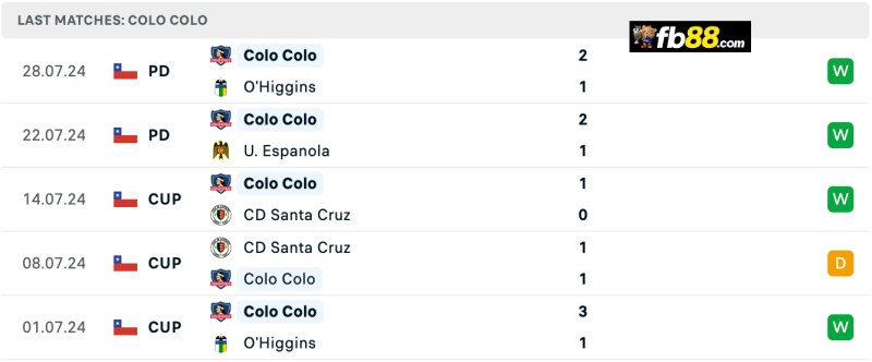 Soi kèo Colo Colo vs Junior Barranquilla 07h30 14/08 - Copa 3 Phong độ Colo Colo 5 trận gần nhất