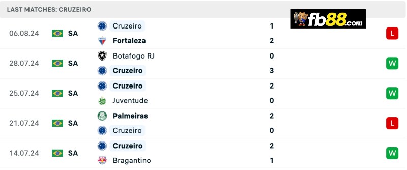 Soi kèo Cruzeiro vs Mineiro MG 07h30 11/8/2024 – VĐ Brazil 4 Phong độ Cruzeiro 5 trận gần nhất