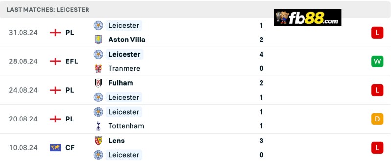 Soi kèo Crystal Palace vs Leicester City 21h 14/9/2024: EPL 5 Phong độ Leicester City 5 trận gần nhất