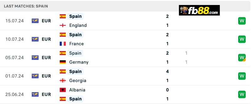 Soi kèo Serbia vs Spain 01h45 06/09/2024: Nations League 4 Phong độ Spain 5 trận gần nhất