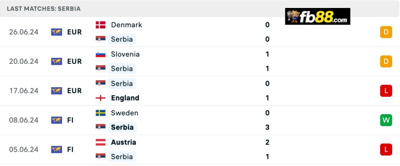 Soi kèo Serbia vs Spain 01h45 06/09/2024: Nations League 3 Thành tích Serbia 5 trận gần nhất